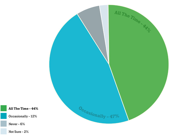 Disconnected Data Rail Survey